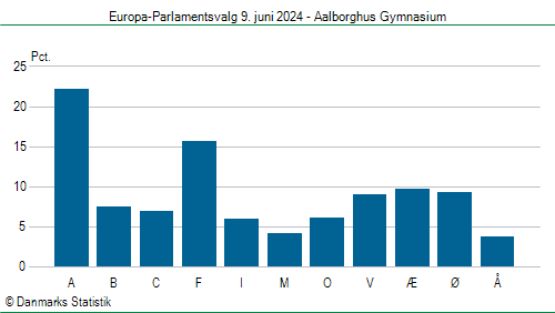 Europa-Parlamentsvalg søndag  9. juni 2024