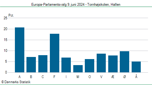 Europa-Parlamentsvalg søndag  9. juni 2024