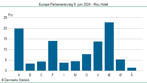 Europa-Parlamentsvalg søndag  9. juni 2024