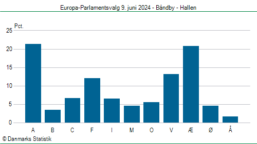 Europa-Parlamentsvalg søndag  9. juni 2024