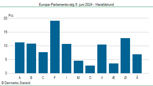 Europa-Parlamentsvalg søndag  9. juni 2024