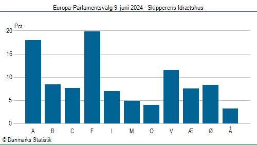 Europa-Parlamentsvalg søndag  9. juni 2024