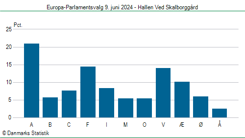 Europa-Parlamentsvalg søndag  9. juni 2024