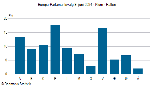 Europa-Parlamentsvalg søndag  9. juni 2024