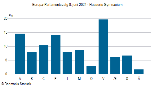 Europa-Parlamentsvalg søndag  9. juni 2024