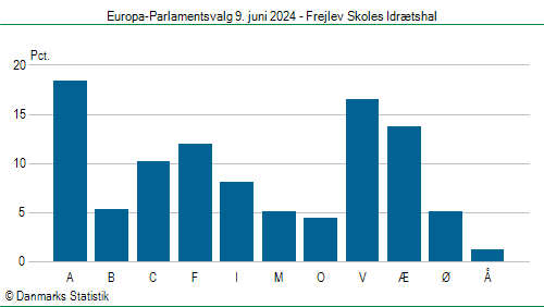 Europa-Parlamentsvalg søndag  9. juni 2024