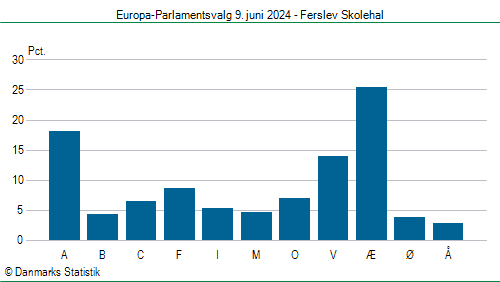 Europa-Parlamentsvalg søndag  9. juni 2024