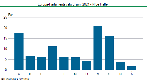 Europa-Parlamentsvalg søndag  9. juni 2024