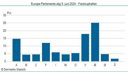 Europa-Parlamentsvalg søndag  9. juni 2024