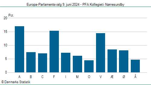 Europa-Parlamentsvalg søndag  9. juni 2024