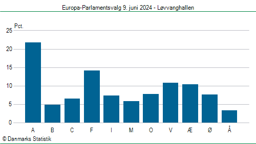 Europa-Parlamentsvalg søndag  9. juni 2024