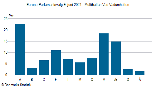 Europa-Parlamentsvalg søndag  9. juni 2024