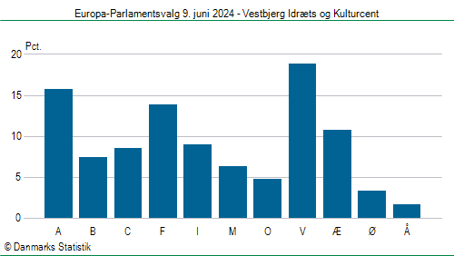 Europa-Parlamentsvalg søndag  9. juni 2024