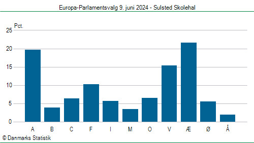 Europa-Parlamentsvalg søndag  9. juni 2024