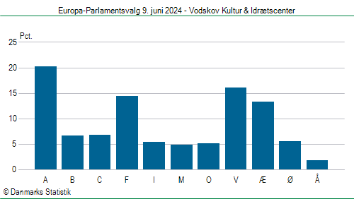 Europa-Parlamentsvalg søndag  9. juni 2024