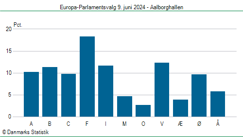 Europa-Parlamentsvalg søndag  9. juni 2024