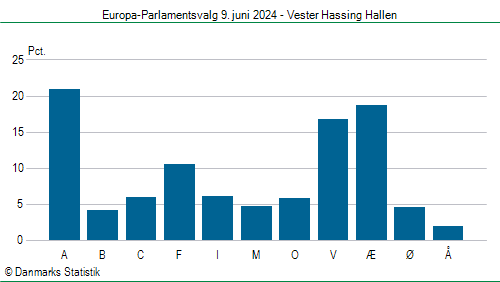 Europa-Parlamentsvalg søndag  9. juni 2024