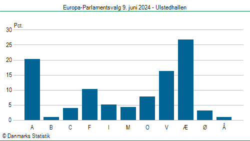 Europa-Parlamentsvalg søndag  9. juni 2024