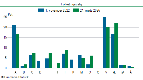 Folketingsvalg tirsdag 24. marts 2026