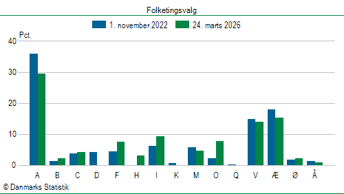 Folketingsvalg tirsdag 24. marts 2026