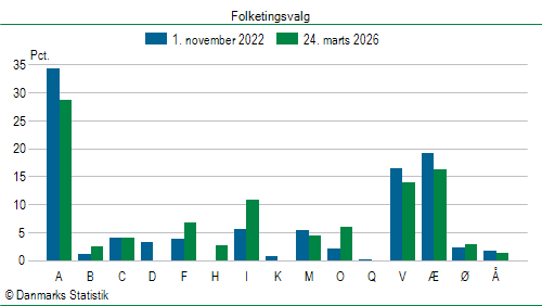 Folketingsvalg tirsdag 24. marts 2026