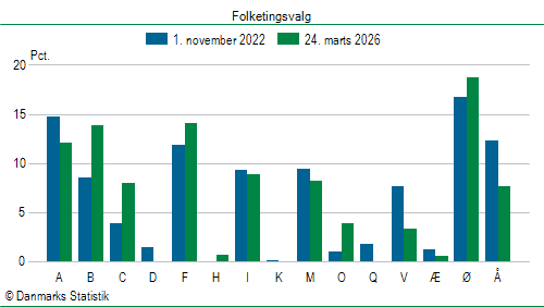 Folketingsvalg tirsdag 24. marts 2026