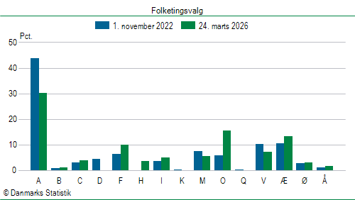 Folketingsvalg tirsdag 24. marts 2026