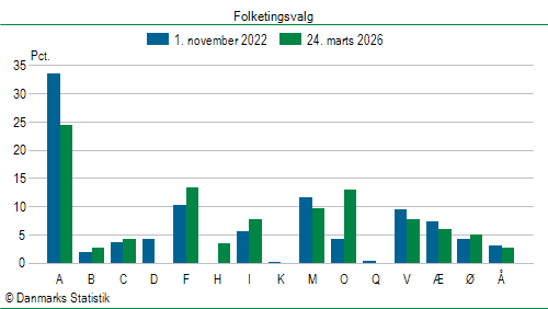 Folketingsvalg tirsdag 24. marts 2026