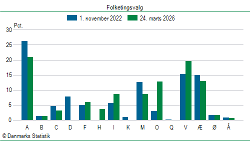 Folketingsvalg tirsdag 24. marts 2026