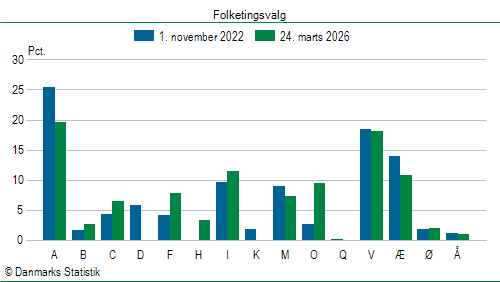 Folketingsvalg tirsdag 24. marts 2026