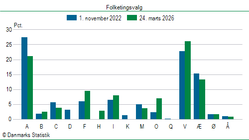 Folketingsvalg tirsdag 24. marts 2026