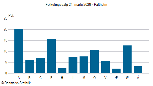 Folketingsvalg tirsdag 24. marts 2026