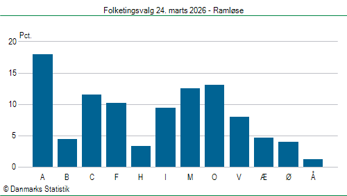 Folketingsvalg tirsdag 24. marts 2026