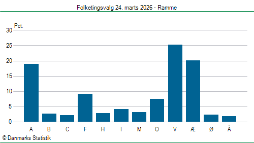 Folketingsvalg tirsdag 24. marts 2026