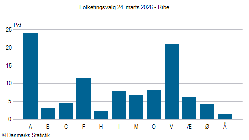 Folketingsvalg tirsdag 24. marts 2026