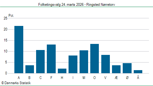 Folketingsvalg tirsdag 24. marts 2026