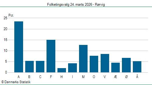 Folketingsvalg tirsdag 24. marts 2026