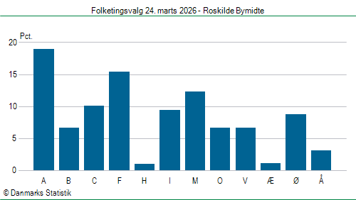 Folketingsvalg tirsdag 24. marts 2026