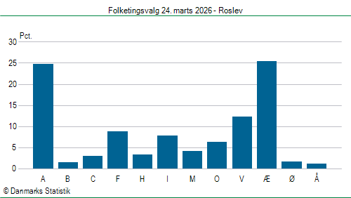Folketingsvalg tirsdag 24. marts 2026