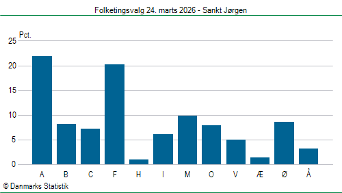 Folketingsvalg tirsdag 24. marts 2026