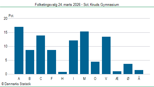 Folketingsvalg tirsdag 24. marts 2026