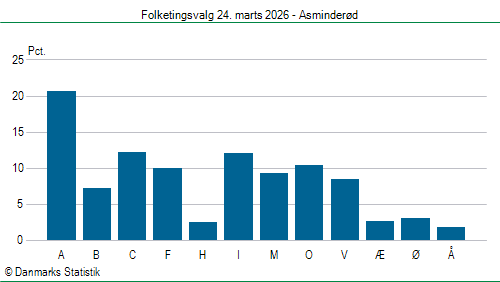Folketingsvalg tirsdag 24. marts 2026