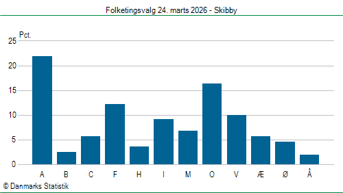 Folketingsvalg tirsdag 24. marts 2026