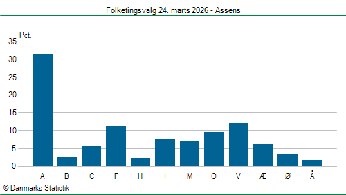 Folketingsvalg tirsdag 24. marts 2026