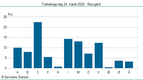 Folketingsvalg tirsdag 24. marts 2026