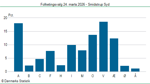 Folketingsvalg tirsdag 24. marts 2026