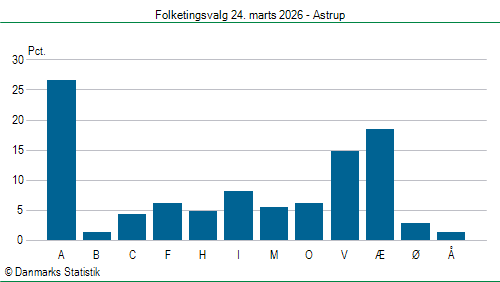 Folketingsvalg tirsdag 24. marts 2026