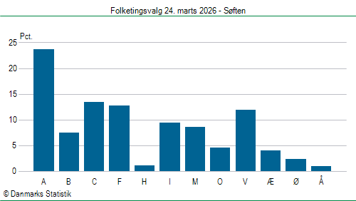 Folketingsvalg tirsdag 24. marts 2026