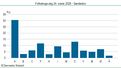 Folketingsvalg tirsdag 24. marts 2026