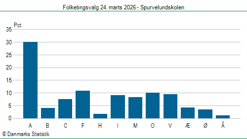 Folketingsvalg tirsdag 24. marts 2026